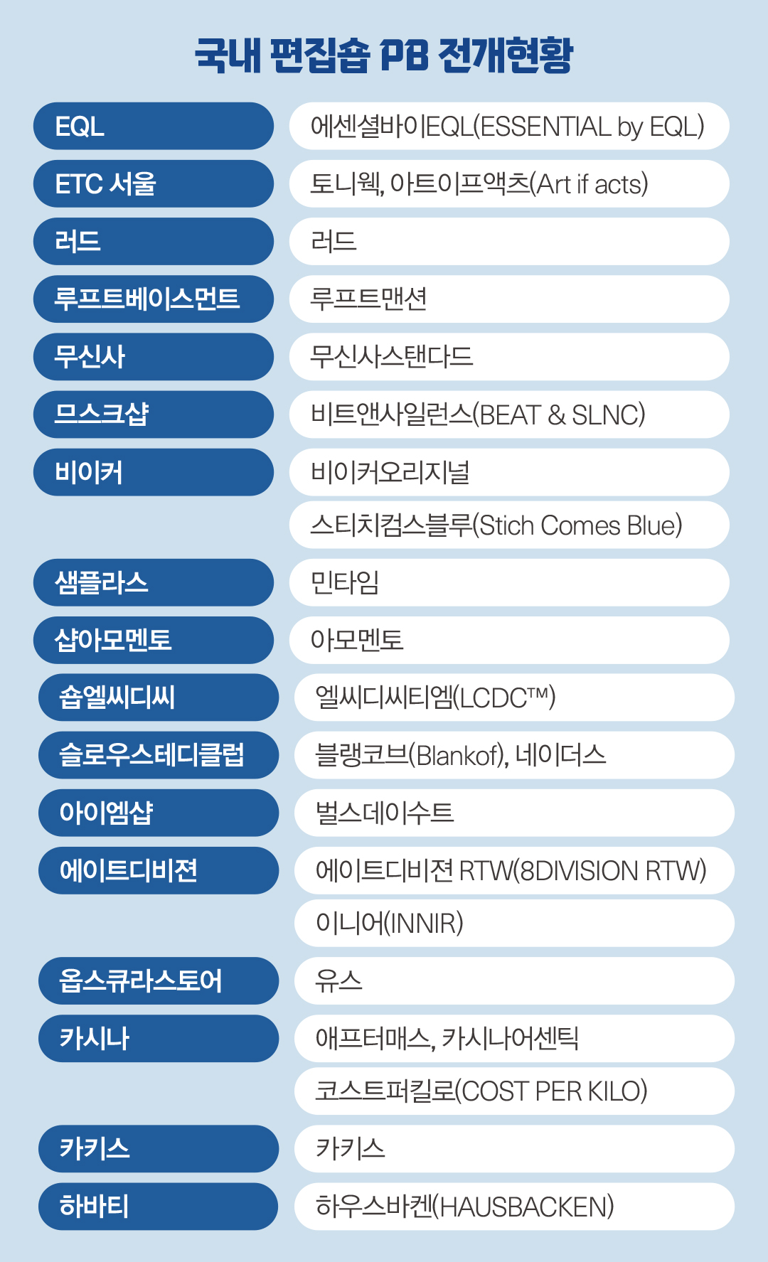 'K-편집숍 캐시카우' 스티치컴스블루·LCDC™·이니어, PB 넘어 브랜딩 진화 6013-Image